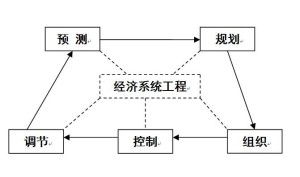 经济系统工程 用系统工程思维透视经济体系的复杂性